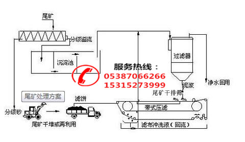 尾礦干排新技術效果顯著(圖1)